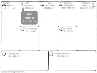Key                        Key                 Value              Costumer         Costumer
       partners                   activities       proposition           relationships    segments
    パートナー KP                  主要活動 KR             価値提案 VP              顧客との関係 CR         顧客セグメント CS


                                   製造
                                  問題解決
                            プラットフォーム



                                  Key resources                           Channels
                                  リソース KR                                チャネル CH




         Cost structure                                          Revenue streams
         コスト構造 C$                                                 収益の流れ R$




www.businessmodelgeneration.com
 