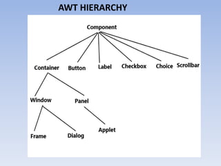Applet in java | PDF | Programming Languages | Computing