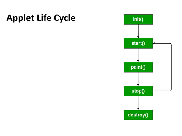 Applet in java | PPT