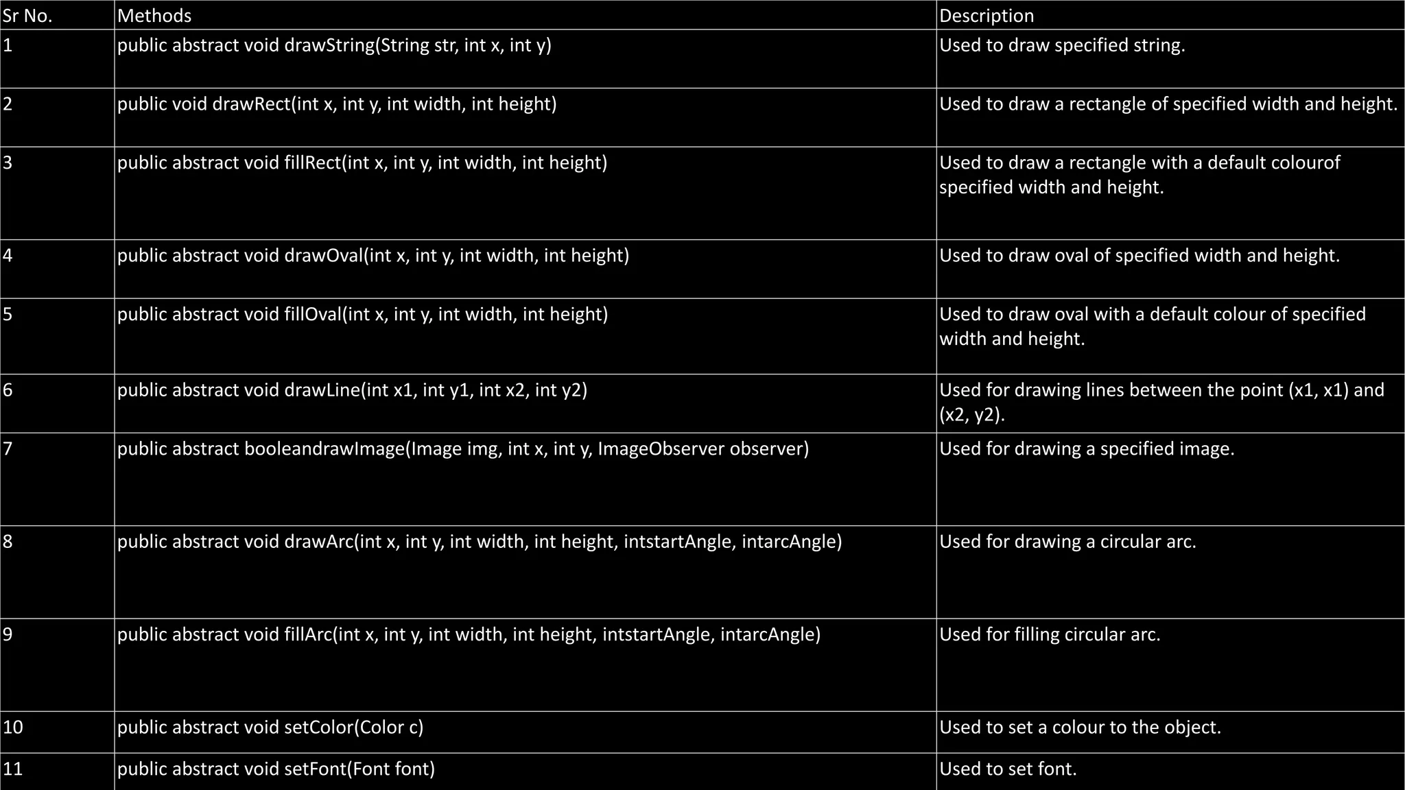 Sr No. Methods Description
1 public abstract void drawString(String str, int x, int y) Used to draw specified string.
2 public void drawRect(int x, int y, int width, int height) Used to draw a rectangle of specified width and height.
3 public abstract void fillRect(int x, int y, int width, int height) Used to draw a rectangle with a default colourof
specified width and height.
4 public abstract void drawOval(int x, int y, int width, int height) Used to draw oval of specified width and height.
5 public abstract void fillOval(int x, int y, int width, int height) Used to draw oval with a default colour of specified
width and height.
6 public abstract void drawLine(int x1, int y1, int x2, int y2) Used for drawing lines between the point (x1, x1) and
(x2, y2).
7 public abstract booleandrawImage(Image img, int x, int y, ImageObserver observer) Used for drawing a specified image.
8 public abstract void drawArc(int x, int y, int width, int height, intstartAngle, intarcAngle) Used for drawing a circular arc.
9 public abstract void fillArc(int x, int y, int width, int height, intstartAngle, intarcAngle) Used for filling circular arc.
10 public abstract void setColor(Color c) Used to set a colour to the object.
11 public abstract void setFont(Font font) Used to set font.
 
