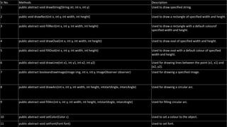 Sr No. Methods Description
1 public abstract void drawString(String str, int x, int y) Used to draw specified string.
2 public void drawRect(int x, int y, int width, int height) Used to draw a rectangle of specified width and height.
3 public abstract void fillRect(int x, int y, int width, int height) Used to draw a rectangle with a default colourof
specified width and height.
4 public abstract void drawOval(int x, int y, int width, int height) Used to draw oval of specified width and height.
5 public abstract void fillOval(int x, int y, int width, int height) Used to draw oval with a default colour of specified
width and height.
6 public abstract void drawLine(int x1, int y1, int x2, int y2) Used for drawing lines between the point (x1, x1) and
(x2, y2).
7 public abstract booleandrawImage(Image img, int x, int y, ImageObserver observer) Used for drawing a specified image.
8 public abstract void drawArc(int x, int y, int width, int height, intstartAngle, intarcAngle) Used for drawing a circular arc.
9 public abstract void fillArc(int x, int y, int width, int height, intstartAngle, intarcAngle) Used for filling circular arc.
10 public abstract void setColor(Color c) Used to set a colour to the object.
11 public abstract void setFont(Font font) Used to set font.
 