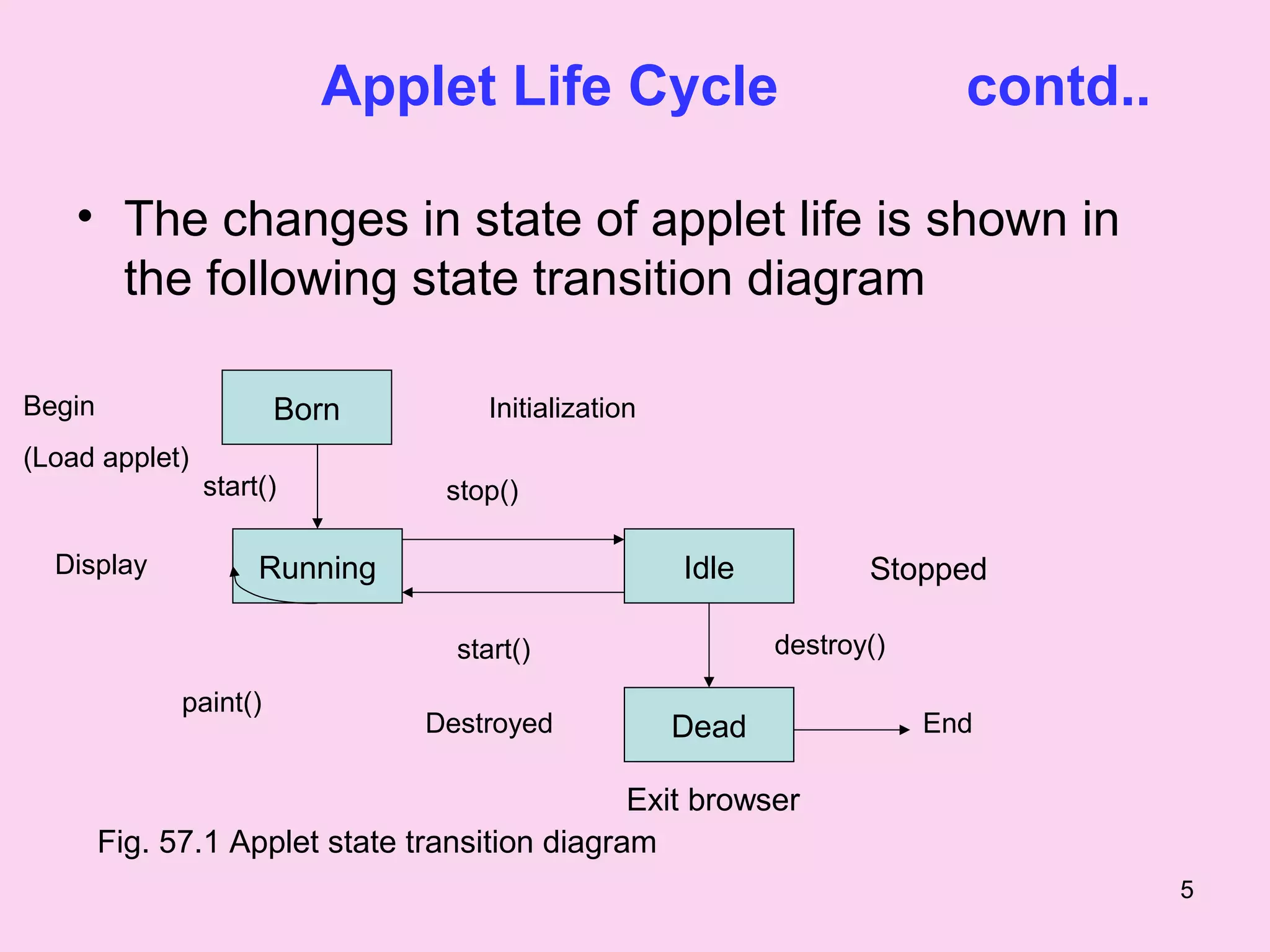 Applet life cycle PPT