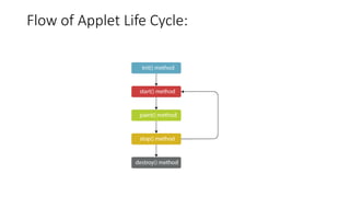 Applet Life Cycle in Java with brief introduction | PPTX