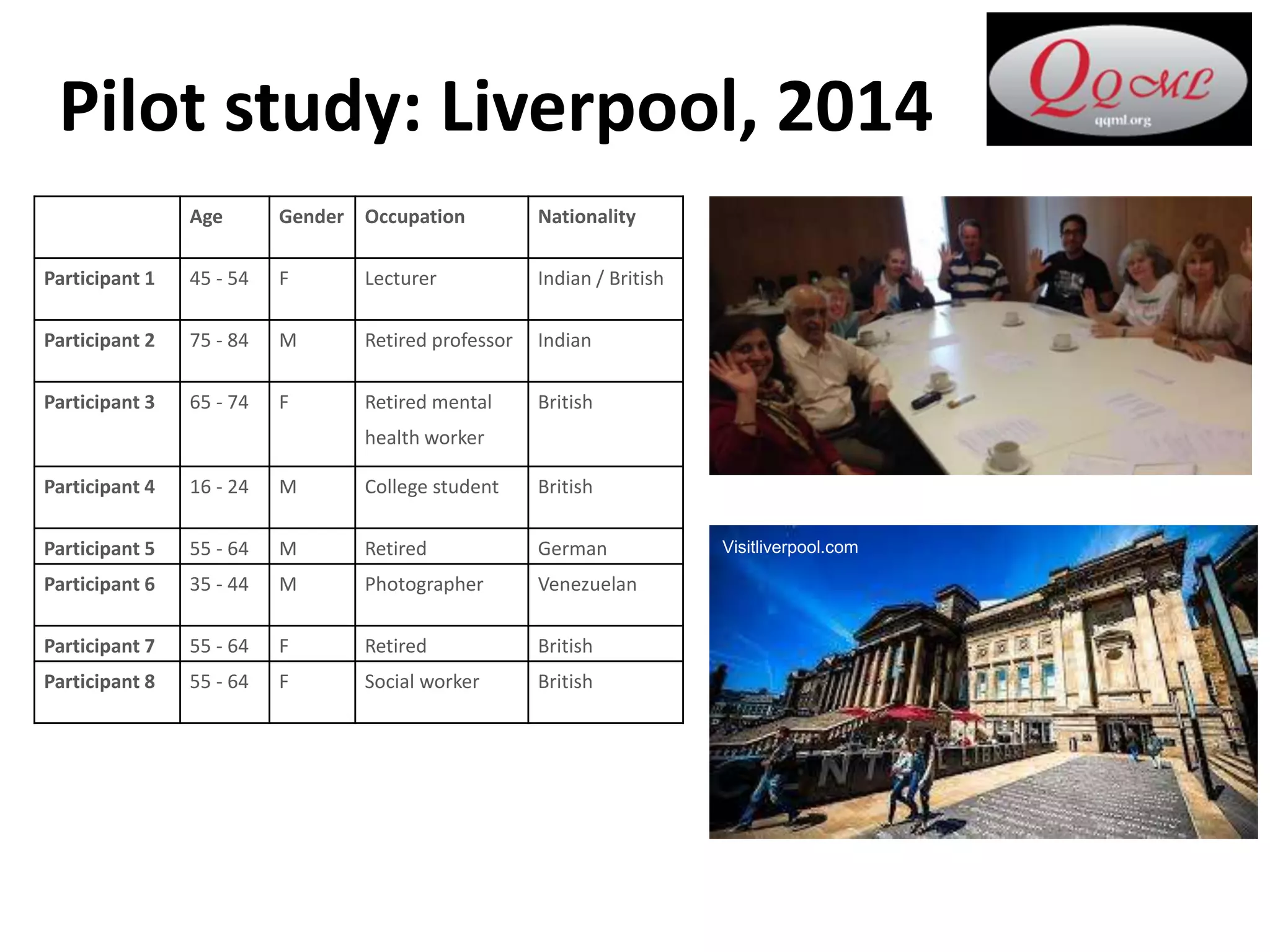 Pilot study: Liverpool, 2014
Age Gender Occupation Nationality
Participant 1 45 - 54 F Lecturer Indian / British
Participant 2 75 - 84 M Retired professor Indian
Participant 3 65 - 74 F Retired mental
health worker
British
Participant 4 16 - 24 M College student British
Participant 5 55 - 64 M Retired German
Participant 6 35 - 44 M Photographer Venezuelan
Participant 7 55 - 64 F Retired British
Participant 8 55 - 64 F Social worker British
Visitliverpool.com
 