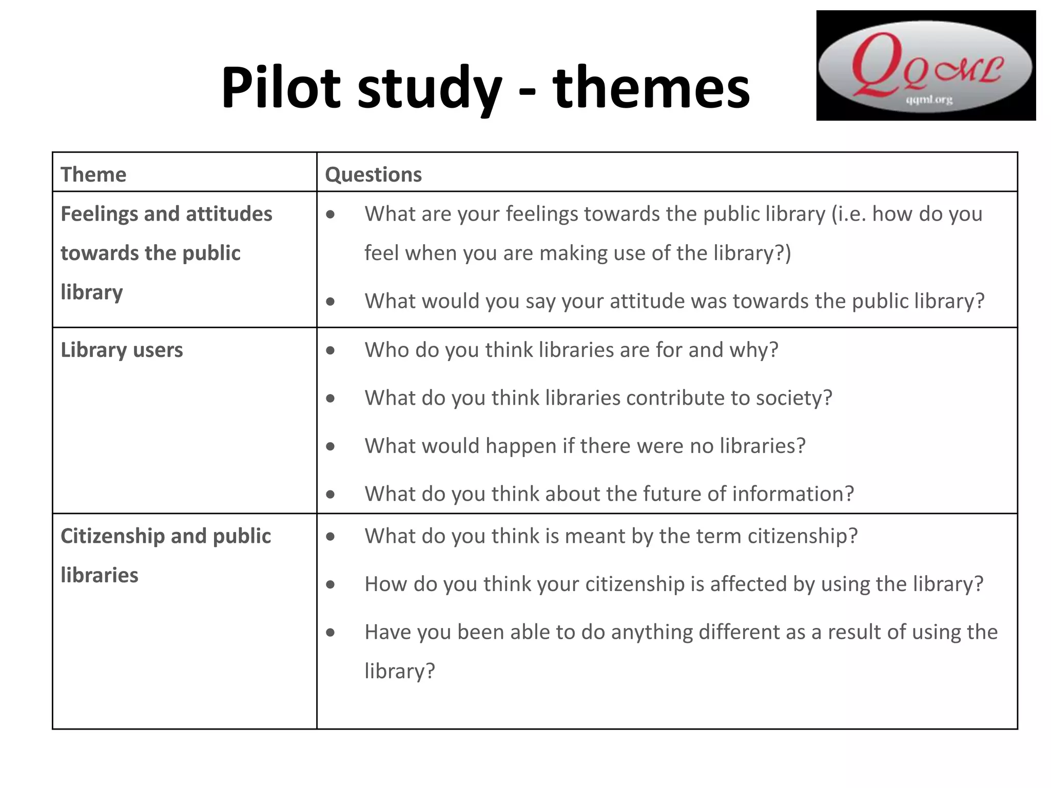 Pilot study - themes
Theme Questions
Feelings and attitudes
towards the public
library
 What are your feelings towards the public library (i.e. how do you
feel when you are making use of the library?)
 What would you say your attitude was towards the public library?
Library users  Who do you think libraries are for and why?
 What do you think libraries contribute to society?
 What would happen if there were no libraries?
 What do you think about the future of information?
Citizenship and public
libraries
 What do you think is meant by the term citizenship?
 How do you think your citizenship is affected by using the library?
 Have you been able to do anything different as a result of using the
library?
 