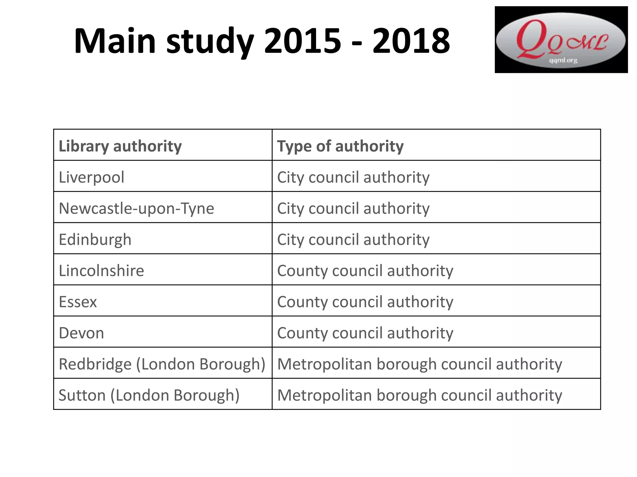 Main study 2015 - 2018
Library authority Type of authority
Liverpool City council authority
Newcastle-upon-Tyne City council authority
Edinburgh City council authority
Lincolnshire County council authority
Essex County council authority
Devon County council authority
Redbridge (London Borough) Metropolitan borough council authority
Sutton (London Borough) Metropolitan borough council authority
 