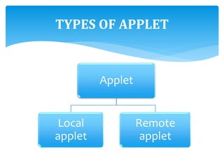 Applet
Local
applet
Remote
applet
TYPES OF APPLET
 
