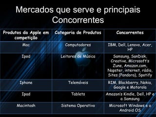 Mercados que serve e principais
             Concorrentes
Produtos da Apple em   Categoria de Produtos        Concorrentes
     competição
        Mac                Computadores         IBM, Dell, Lenovo, Acer,
                                                           HP
        Ipod             Leitores de Música        Samsung, SanDisk,
                                                 Creative, Microsoft’s
                                                   Zune, Amazon.com,
                                                Napster, internet, rádio,
                                                Sites (Pandora), Spotify
       Iphone               Telemóveis          RIM, Blackberry, Nokia,
                                                  Google e Motorola
        Ipad                  Tablets          Amazon’s Kindle, Dell, HP e
                                                      a Samsung
     Macintosh           Sistema Operativo      Microsoft Windows e o
                                                     Android OS
 