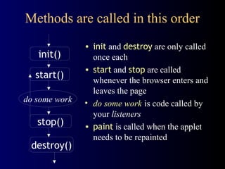 Methods are called in this order
• init and destroy are only called
once each
• start and stop are called
whenever the browser enters and
leaves the page
• do some work is code called by
your listeners
• paint is called when the applet
needs to be repainted
init()
start()
stop()
destroy()
do some work
 