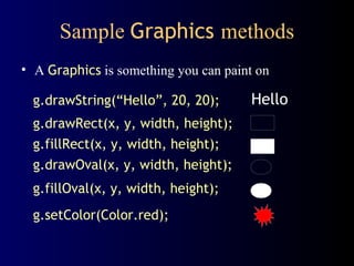 Sample Graphics methods
• A Graphics is something you can paint on
g.drawRect(x, y, width, height);
g.fillRect(x, y, width, height);
g.drawOval(x, y, width, height);
g.fillOval(x, y, width, height);
g.setColor(Color.red);
g.drawString(“Hello”, 20, 20); Hello
 