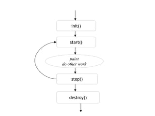 init()
start()
stop()
destroy()
paint
do other work
 