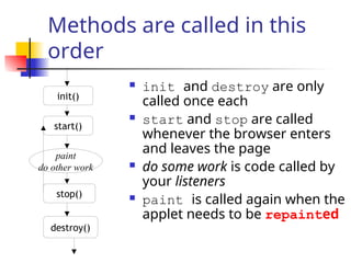 Methods are called in this
order
 init and destroy are only
called once each
 start and stop are called
whenever the browser enters
and leaves the page
 do some work is code called by
your listeners
 paint is called again when the
applet needs to be repainted
init()
start()
stop()
destroy()
paint
do other work
 