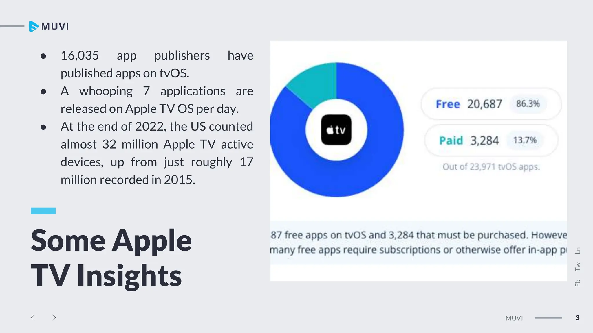 Tw
Ln
Fb
3
MUVI
● 16,035 app publishers have
published apps on tvOS.
● A whooping 7 applications are
released on Apple TV OS per day.
● At the end of 2022, the US counted
almost 32 million Apple TV active
devices, up from just roughly 17
million recorded in 2015.
Some Apple
TV Insights
 