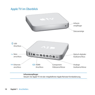 Apple TV im Überblick



                                                                                    Infrarot-
                                                                                    empfänger

                                                                                    Statusanzeige




      d USB-
        Anschluss


                              d   G
                                       £

        Netz-                                     video
                                                          L   audio   R
                                                                          optical
                                                                                    Optisch-digitaler
                                                                          audio

        amschluss                                                                   Audioanschluss



     G Ethernet-                  £ HDMI-                       Component-          Analoge
       anschluss                      Anschluss                 Videoanschlüsse     Audioanschlüsse


                    Infrarotempfänger
                    Steuern Sie Apple TV mit der mitgelieferten Apple Remote-Fernbedienung.




10   Kapitel 1 Anschließen.
 