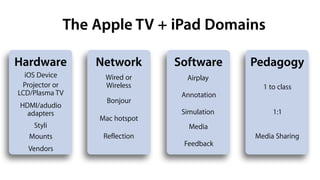 The Apple TV + iPad Domains

          Software
            Airplay

           Annotation

           Simulation
        ...