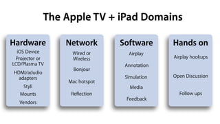Apple tv + iPad = The digital Swiss Army knife UPDATED