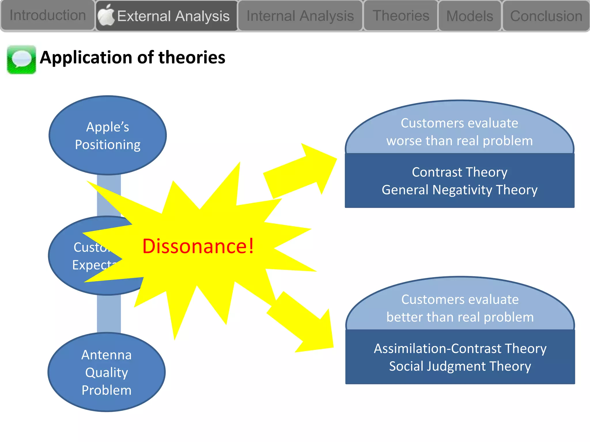 Introduction     External Analysis   Internal Analysis   Theories   Models     Conclusion

    Application of theories


            Apple’s                                         Customers evaluate
          Positioning                                     worse than real problem

                                                              Contrast Theory
                                                          General Negativity Theory


         Customers’ Dissonance!
         Expectation

                                                             Customers evaluate
                                                           better than real problem

           Antenna                                       Assimilation-Contrast Theory
           Quality                                         Social Judgment Theory
           Problem
 