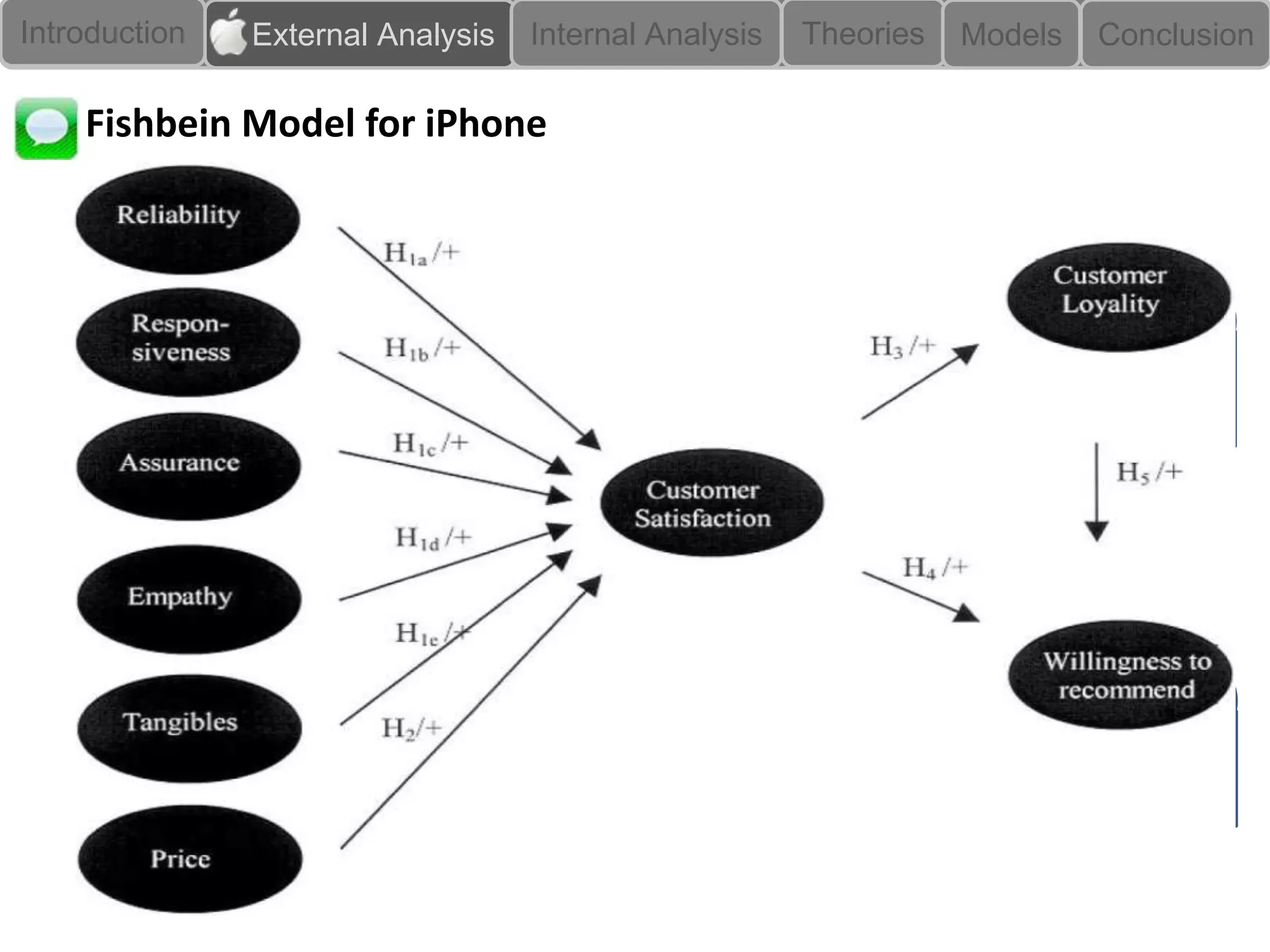 Introduction     External Analysis   Internal Analysis   Theories   Models     Conclusion

    Fishbein Model for iPhone


            Apple’s                                         Customers evaluate
          Positioning                                     worse than real problem

                                                              Contrast Theory
                                                          General Negativity Theory


         Customers’ Dissonance!
         Expectation

                                                             Customers evaluate
                                                           better than real problem

           Antenna                                       Assimilation-Contrast Theory
           Quality                                         Social Judgment Theory
           Problem
 