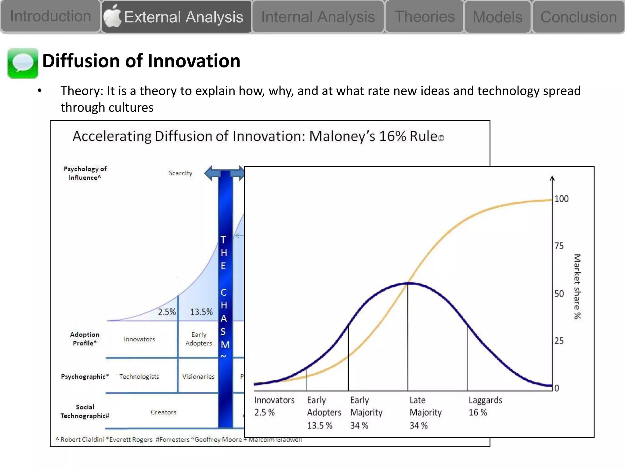 Introduction       External Analysis       Internal Analysis       Theories     Models      Conclusion

    Diffusion of Innovation
    •   Theory: It is a theory to explain how, why, and at what rate new ideas and technology spread
        through cultures
 