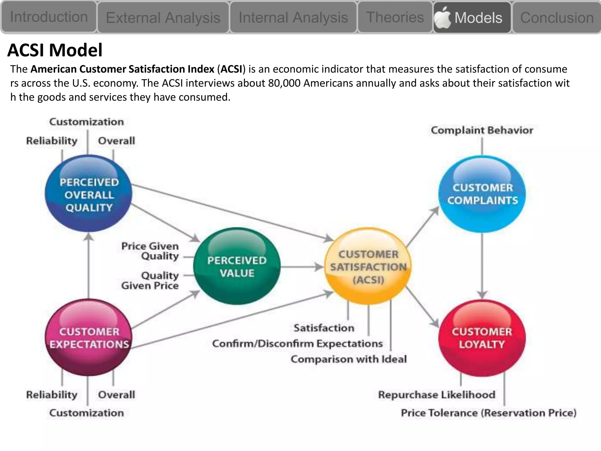 Introduction       External Analysis           Internal Analysis          Theories          Models        Conclusion

ACSI Model
The American Customer Satisfaction Index (ACSI) is an economic indicator that measures the satisfaction of consume
rs across the U.S. economy. The ACSI interviews about 80,000 Americans annually and asks about their satisfaction wit
h the goods and services they have consumed.
 