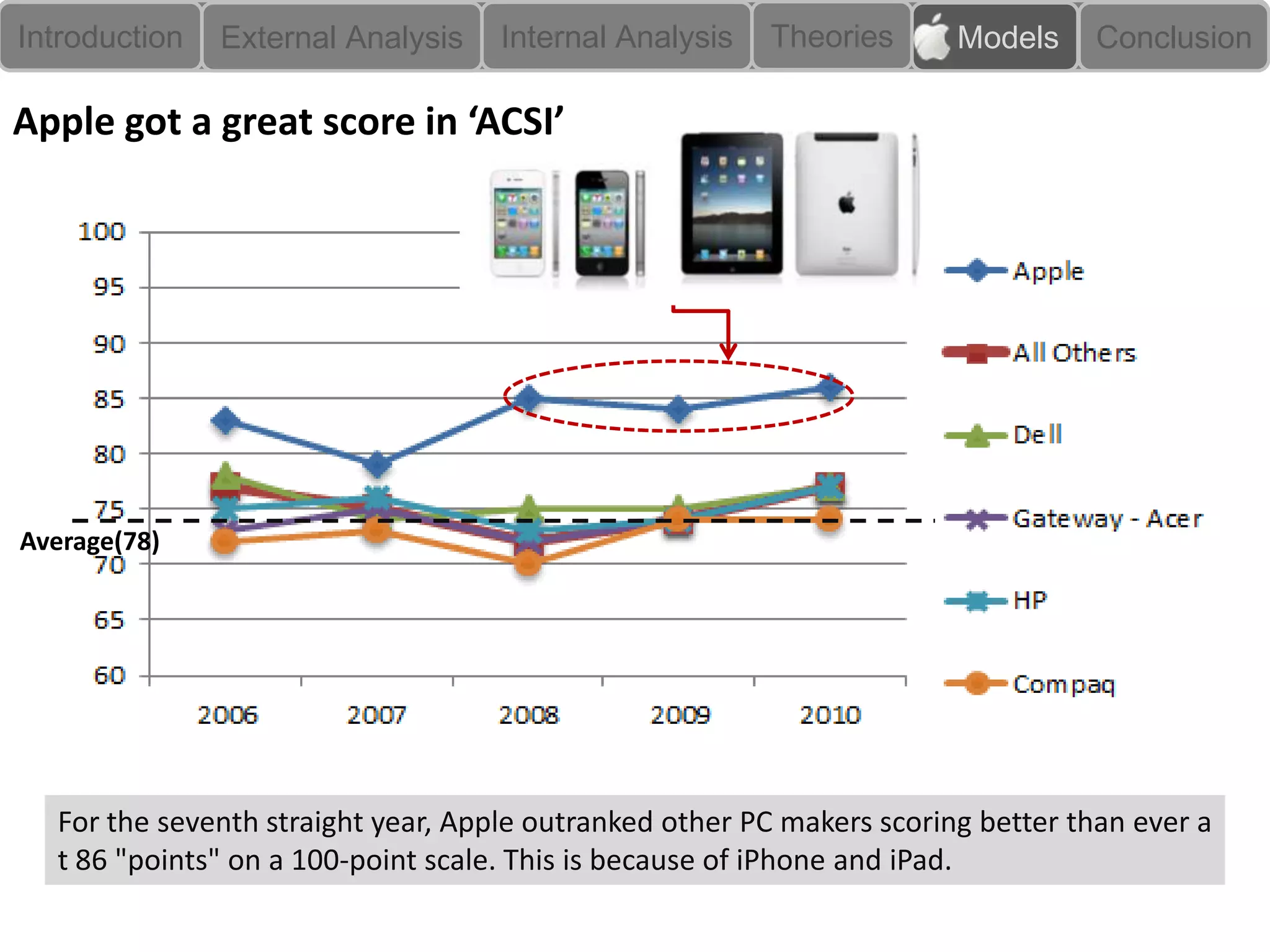 Introduction   External Analysis    Internal Analysis   Theories       Models     Conclusion

Apple got a great score in ‘ACSI’




Average(78)




  For the seventh straight year, Apple outranked other PC makers scoring better than ever a
  t 86 "points" on a 100-point scale. This is because of iPhone and iPad.
 