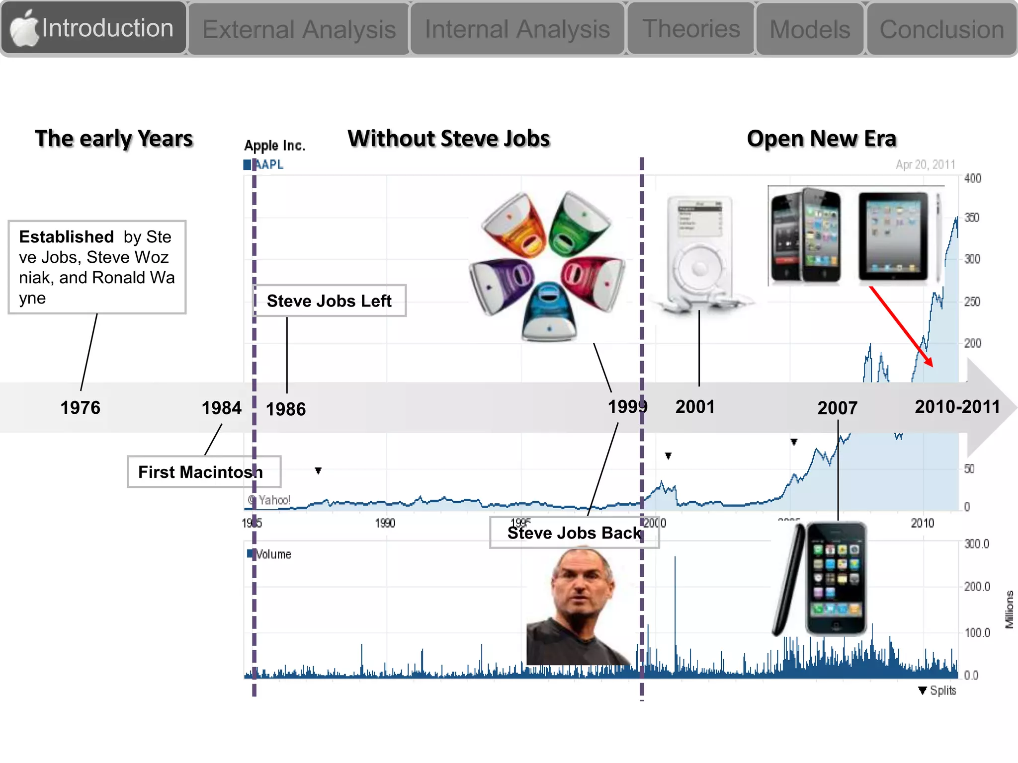 Introduction        External Analysis           Internal Analysis        Theories    Models     Conclusion



 The early Years                         Without Steve Jobs                           Open New Era


Established by Ste
ve Jobs, Steve Woz
niak, and Ronald Wa
yne                             Steve Jobs Left




    1976              1984      1986                                1999     2001          2007      2010-2011


              First Macintosh


                                                         Steve Jobs Back
 