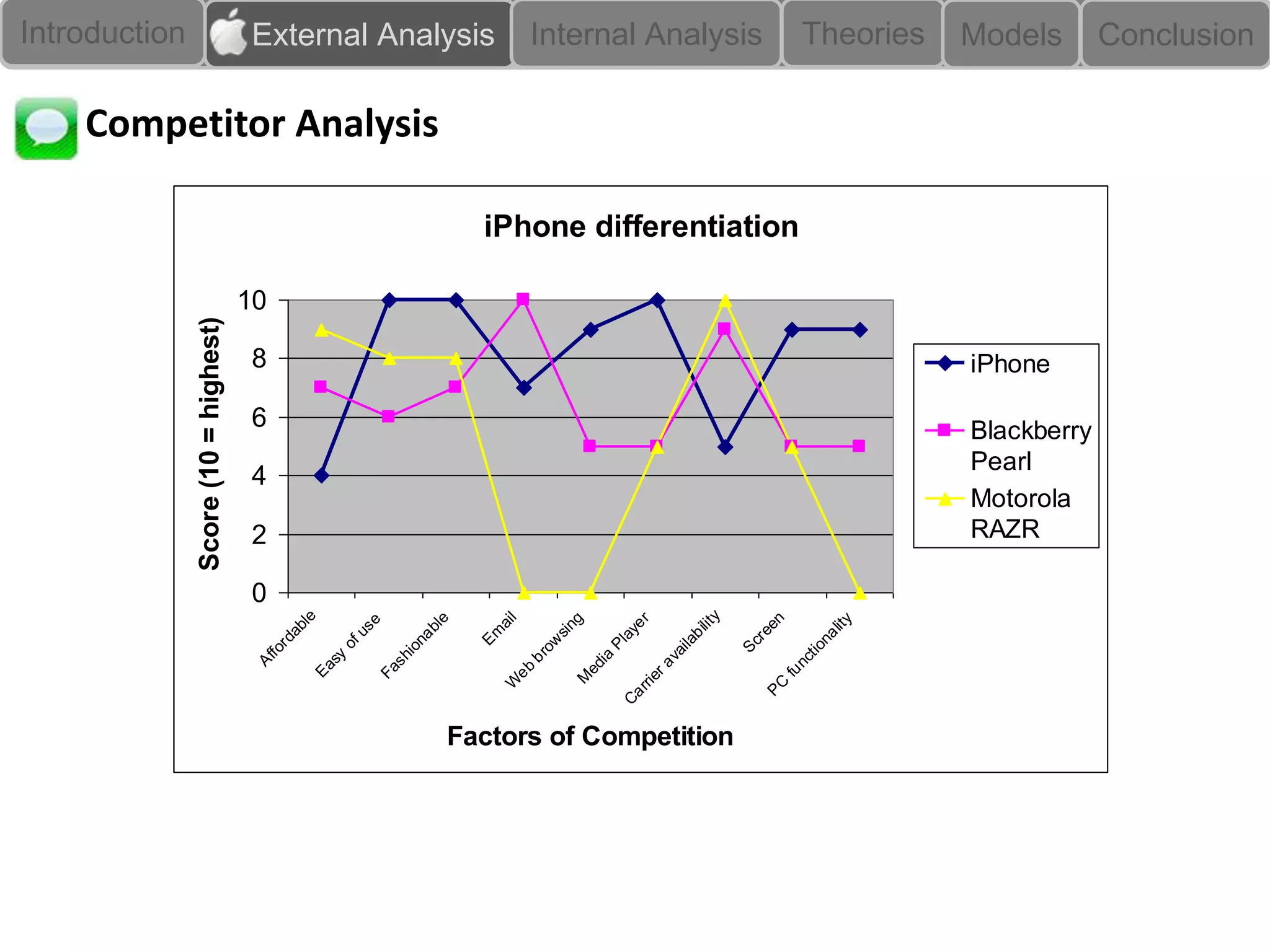 Introduction                          External Analysis           Internal Analysis                               Theories       Models       Conclusion

    Competitor Analysis

                                                          iPhone differentiation

                                      10
               Score (10 = highest)




                                      8                                                                                          iPhone

                                      6                                                                                          Blackberry
                                                                                                                                 Pearl
                                      4
                                                                                                                                 Motorola
                                      2                                                                                          RAZR

                                      0



                                                                                                   y
                                                   le




                                                    e



                                                              l




                                                                                                             en
                                                                        g


                                                                                     er




                                                                                                                          lity
                                                   e




                                                           ai




                                                                                                   lit
                                                 bl




                                                                     sin
                                                ab



                                                us




                                                                                   ay
                                                          Em




                                                                                                 bi



                                                                                                           re


                                                                                                                       na
                                              na
                                              rd




                                                                                              ila
                                                                    ow




                                                                                                         Sc
                                                                               Pl
                                             of




                                                                                                                   t io
                                            io
                                           fo




                                                                                            va
                                                                  br
                                          sy




                                                                              ia
                                         sh
                                         Af




                                                                                                                 nc
                                                                                             a
                                                                            ed
                                       Ea




                                                                eb
                                       Fa




                                                                                                              fu
                                                                                          er
                                                                         M
                                                               W




                                                                                                            PC
                                                                                      rri
                                                                                   Ca




                                                        Factors of Competition
 