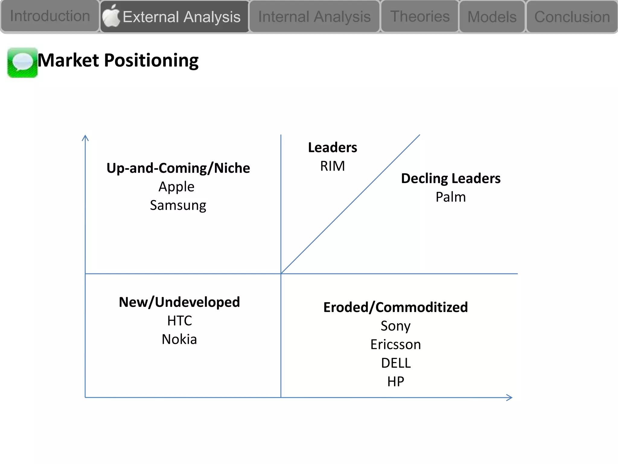 Introduction     External Analysis   Internal Analysis   Theories   Models   Conclusion

    Market Positioning



                                            Leaders
               Up-and-Coming/Niche            RIM
                                                          Decling Leaders
                      Apple
                                                               Palm
                     Samsung




                New/Undeveloped               Eroded/Commoditized
                      HTC                             Sony
                     Nokia                          Ericsson
                                                      DELL
                                                       HP
 