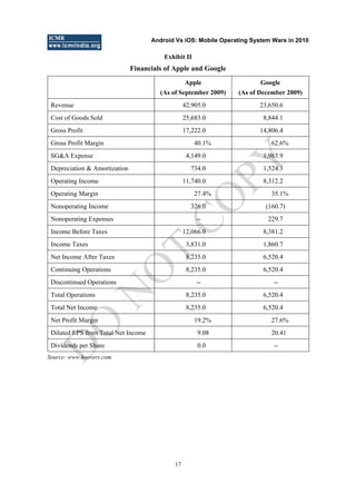 Android Vs iOS: Mobile Operating System Wars in 2010
17
Exhibit II
Financials of Apple and Google
Apple
(As of September 2009)
Google
(As of December 2009)
Revenue 42,905.0 23,650.6
Cost of Goods Sold 25,683.0 8,844.1
Gross Profit 17,222.0 14,806.4
Gross Profit Margin 40.1% 62.6%
SG&A Expense 4,149.0 1,983.9
Depreciation & Amortization 734.0 1,524.3
Operating Income 11,740.0 8,312.2
Operating Margin 27.4% 35.1%
Nonoperating Income 326.0 (160.7)
Nonoperating Expenses -- 229.7
Income Before Taxes 12,066.0 8,381.2
Income Taxes 3,831.0 1,860.7
Net Income After Taxes 8,235.0 6,520.4
Continuing Operations 8,235.0 6,520.4
Discontinued Operations -- --
Total Operations 8,235.0 6,520.4
Total Net Income 8,235.0 6,520.4
Net Profit Margin 19.2% 27.6%
Diluted EPS from Total Net Income 9.08 20.41
Dividends per Share 0.0 --
Source: www.hoovers.com.
D
O
N
O
T
CO
PY
 