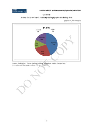 Android Vs iOS: Mobile Operating System Wars in 2010
18
Exhibit III
Market Share of Various Mobile Operating Systems in February 2010
(figures in percentages)
Symbian
44%
BBOS
26%
iOS
12%
Windows
18%
Android
0%
Others
0%
34346
Source: Rachel King, “Nokia, Symbian Still Lead Smartphone Market, Gartner Says,”
www.zdnet.com/blog/gadgetreviews, February 23, 2010.
D
O
N
O
T
CO
PY
 