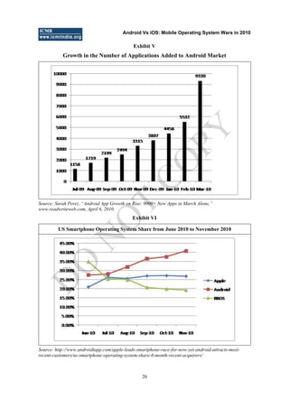 Android Vs iOS: Mobile Operating System Wars in 2010
20
Exhibit V
Growth in the Number of Applications Added to Android Market
Source: Sarah Perez, “Android App Growth on Rise: 9000+ New Apps in March Alone,”
www.readwriteweb.com, April 6, 2010.
Exhibit VI
US Smartphone Operating System Share from June 2010 to November 2010
Source: http://www.androidtapp.com/apple-leads-smartphone-race-for-now-yet-android-attracts-most-
recent-customers/us-smartphone-operating-system-share-6-month-recent-acquirers/
D
O
N
O
T
CO
PY
 