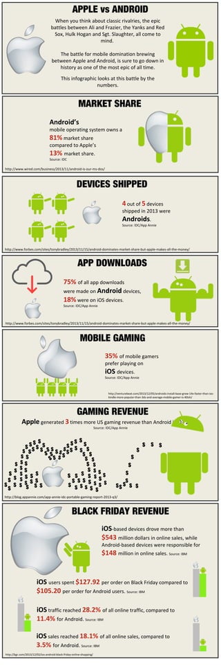 APPLE vs ANDROID
When you think about classic rivalries, the epic
battles between Ali and Frazier, the Yanks and Red
Sox, Hulk Hogan and Sgt. Slaughter, all come to
mind.
The battle for mobile domination brewing
between Apple and Android, is sure to go down in
history as one of the most epic of all time.
This infographic looks at this battle by the
numbers.

MARKET SHARE
Android’s

mobile operating system owns a

81% market share

compared to Apple’s

13% market share.
Source: IDC

http://www.wired.com/business/2013/11/android-is-our-ms-dos/

DEVICES SHIPPED
4 out of 5 devices

shipped in 2013 were

Androids.

Source: IDC/App Annie

http://www.forbes.com/sites/tonybradley/2013/11/15/android-dominates-market-share-but-apple-makes-all-the-money/

APP DOWNLOADS
75% of all app downloads
were made on Android devices,
18% were on iOS devices.
Source: IDC/App Annie

http://www.forbes.com/sites/tonybradley/2013/11/15/android-dominates-market-share-but-apple-makes-all-the-money/

MOBILE GAMING
35% of mobile gamers
prefer playing on

iOS devices.

Source: IDC/App Annie

http://venturebeat.com/2013/12/05/androids-install-base-grew-14x-faster-than-ioskindle-more-popular-than-3ds-and-average-mobile-gamer-is-40ish/

GAMING REVENUE

Apple generated 3 times more US gaming revenue than Android in Q3 2013.
Source: IDC/App Annie

http://blog.appannie.com/app-annie-idc-portable-gaming-report-2013-q3/

BLACK FRIDAY REVENUE
iOS-based devices drove more than
$543 million dollars in online sales, while

Android-based devices were responsible for

$148 million in online sales. Source: IBM

iOS users spent $127.92 per order on Black Friday compared to
$105.20 per order for Android users. Source: IBM
iOS traffic reached 28.2% of all online traffic, compared to
11.4% for Android. Source: IBM
iOS sales reached 18.1% of all online sales, compared to
3.5% for Android. Source: IBM
http://bgr.com/2013/12/02/ios-android-black-friday-online-shopping/

 