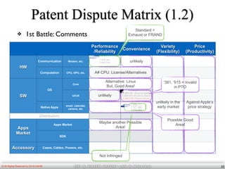 OH & HAHM patent law & Strategy© All Rights Reserved to OH & HAHM
❖ 1st Battle: Comments
Performance
/Reliability
Convenience
Variety
(Flexibility)
Price
(Productivity)
HW
Communication Modem, etc.
7,675,941
7,447,516
Computation CPU, GPU, etc.
SW
OS
Core
UI/UX
7,469,381 (Bounce-back)
7,844,915 (Pinch to Zoom)
7,864,163 (Tap to zoom)
Native Apps
email, calendar,
camera, etc.
7,698,711
7,577,460
7,456,893
(Distribution)
Apps
Market
Apps Market
SDK
Accessory Cases, Cables, Powers, etc.
Patent Dispute Matrix (1.2)
10
Alternative: Linux
But, Good Area!
Standard =
Exhaust or FRAND
A# CPU: License/Alternatives
Maybe another Possible
Area!
unlikely in the
early market
Against Apple’s
price strategy
unlikely
unlikely
'381, '915 = Invalid
in PTO
Possible Good
Area!
Not Infringed
 