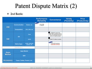 OH & HAHM patent law & Strategy© All Rights Reserved to OH & HAHM
Patent Dispute Matrix (2)
❖ 2nd Battle:
11
Performance
/Reliability
Convenience
Variety
(Flexibility)
Price
(Productivity)
HW
Communication Modem, etc.
7,551,596
7,756,087
Computation CPU, GPU, etc.
SW
OS
Core
5,946,647 (quick link)
6,847,959 (universal search)
7,761,414 (background sync)
8,074,172 (auto correct)
UI/UX 8,046,721 (slide to unlock)
Native Apps
email, calendar,
camera, etc.
5,579,239 (camera)
6,226,449 (camera)
(Distribution)
Apps
Market
Apps Market
SDK
Accessory Cases, Cables, Powers, etc.
 