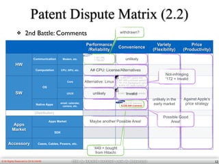 OH & HAHM patent law & Strategy© All Rights Reserved to OH & HAHM
Patent Dispute Matrix (2.2)
❖ 2nd Battle: Comments
12
Performance
/Reliability
Convenience
Variety
(Flexibility)
Price
(Productivity)
HW
Communication Modem, etc.
7,551,596
7,756,087
Computation CPU, GPU, etc.
SW
OS
Core
5,946,647 (quick link)
6,847,959 (universal search)
7,761,414 (background sync)
8,074,172 (auto correct)
UI/UX 8,046,721 (slide to unlock)
Native Apps
email, calendar,
camera, etc.
5,579,239 (camera)
6,226,449 (camera)
(Distribution)
Apps
Market
Apps Market
SDK
Accessory Cases, Cables, Powers, etc.
unlikely in the
early market
Against Apple’s
price strategy
withdrawn?
unlikely
unlikely
Alternative: Linux
A# CPU: License/Alternatives
Not-infringing
'172 = Invalid
Invalid
Possible Good
Area!
'449 = bought
from Hitachi
Maybe another Possible Area!
 