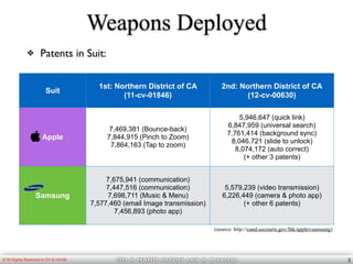 OH & HAHM patent law & Strategy© All Rights Reserved to OH & HAHM
Weapons Deployed
❖ Patents in Suit:
3
Suit
1st: Northern District of CA
(11-cv-01846)
2nd: Northern District of CA
(12-cv-00630)
Apple
7,469,381 (Bounce-back)
7,844,915 (Pinch to Zoom)
7,864,163 (Tap to zoom)
5,946,647 (quick link)
6,847,959 (universal search)
7,761,414 (background sync)
8,046,721 (slide to unlock)
8,074,172 (auto correct)
(+ other 3 patents)
Samsung
7,675,941 (communication)
7,447,516 (communication)
7,698,711 (Music & Menu)
7,577,460 (email Image transmission)
7,456,893 (photo app)
5,579,239 (video transmission)
6,226,449 (camera & photo app)
(+ other 6 patents)
(source: http://cand.uscourts.gov/lhk/applevsamsung)
 