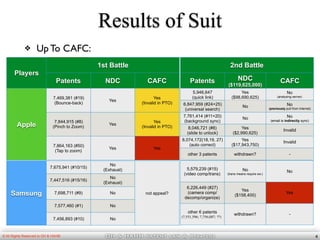 OH & HAHM patent law & Strategy© All Rights Reserved to OH & HAHM
Results of Suit
❖ Up To CAFC:
4
Players
1st Battle
Patents NDC CAFC
Apple
7,469,381 (#19)
(Bounce-back)
Yes
Yes
(Invalid in PTO)
7,844,915 (#8)
(Pinch to Zoom)
Yes
Yes
(Invalid in PTO)
7,864,163 (#50)
(Tap to zoom)
Yes Yes
2nd Battle
Patents NDC
($119,625,000)
CAFC
5,946,647
(quick link)
Yes
($98,690,625)
No
(analysing server)
6,847,959 (#24+25)
(universal search)
No No
(previously pull from Internet)
7,761,414 (#11+20)
(background sync)
No No
(email is indirectly sync)
8,046,721 (#8)
(slide to unlock)
Yes
($2,990,625)
Invalid
8,074,172(18,19, 27)
(auto correct)
Yes
($17,943,750)
Invalid
other 3 patents withdrawn? -
Samsung
7,675,941 (#10/15)
No
(Exhaust)
not appeal?
7,447,516 (#15/16)
No
(Exhaust)
7,698,711 (#9) No
7,577,460 (#1) No
7,456,893 (#10) No
5,579,239 (#15)
(video comp/trans)
No
(trans means require sw.)
No
6,226,449 (#27)
(camera comp/
decomp/organize)
Yes
($158,400)
Yes
other 6 patents
(7,551,596; 7,756,087; ??)
withdrawn? -
 