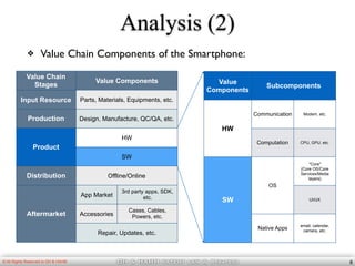 OH & HAHM patent law & Strategy© All Rights Reserved to OH & HAHM
Analysis (2)
❖ Value Chain Components of the Smartphone:
8
Value
Components
Subcomponents
HW
Communication Modem, etc.
Computation CPU, GPU, etc.
SW
OS
"Core"
(Core OS/Core
Services/Media
layers)
UI/UX
Native Apps
email, calendar,
camera, etc.
Value Chain
Stages
Value Components
Input Resource Parts, Materials, Equipments, etc.
Production Design, Manufacture, QC/QA, etc.
Product
HW
SW
Distribution Offline/Online
Aftermarket
App Market
3rd party apps, SDK,
etc.
Accessories
Cases, Cables,
Powers, etc.
Repair, Updates, etc.
 