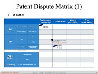 OH & HAHM patent law & Strategy© All Rights Reserved to OH & HAHM
Patent Dispute Matrix (1)
❖ 1st Battle:
9
Performance
/Reliability
Convenience
Variety
(Flexibility)
Price
(Productivity)
HW
Communication Modem, etc.
7,675,941
7,447,516
Computation CPU, GPU, etc.
SW
OS
Core
UI/UX
7,469,381 (Bounce-back)
7,844,915 (Pinch to Zoom)
7,864,163 (Tap to zoom)
Native Apps
email, calendar,
camera, etc.
7,698,711
7,577,460
7,456,893
(Distribution)
Apps
Market
Apps Market
SDK
Accessory Cases, Cables, Powers, etc.
 