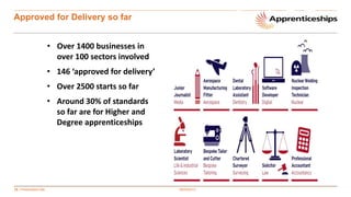10 | Presentation title
Approved for Delivery so far
• Over 1400 businesses in
over 100 sectors involved
• 146 ‘approved for delivery’
• Over 2500 starts so far
• Around 30% of standards
so far are for Higher and
Degree apprenticeships
00/00/2013
 