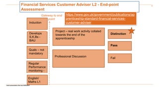 Insert presentation title here 00/00/2012
12
Induction
Project – real work activity collated
towards the end of the
apprenticeship
Gateway to end
point
Financial Services Customer Adviser L2 - End-point
Assessment
Develops
S,K,Bs -
BAU
Quals – not
mandatory
Regular
Performance
monitoring -
Professional Discussion
Distinction
Pass
Fail
https://www.gov.uk/government/publications/ap
prenticeship-standard-financial-services-
customer-adviser
English/
Maths L1
 