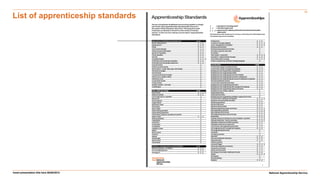 Insert presentation title here 00/00/2012
13
List of apprenticeship standards
National Apprenticeship Service
 