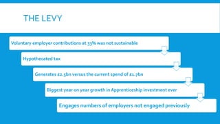 THE LEVY
Voluntary employer contributions at 33% was not sustainable
Hypothecated tax
Generates £2.5bn versus the current spend of £1.7bn
Biggest year on year growth in Apprenticeship investment ever
Engages numbers of employers not engaged previously
 