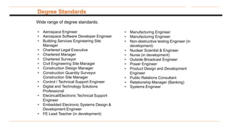 Degree Standards
Wide range of degree standards:
• Aerospace Engineer
• Aerospace Software Developer Engineer
• Building Services Engineering Site
Manager
• Chartered Legal Executive
• Chartered Manager
• Chartered Surveyor
• Civil Engineering Site Manager
• Construction Design Manager
• Construction Quantity Surveyor
Construction Site Manager
• Control / Technical Support Engineer
• Digital and Technology Solutions
Professional
• Electrical/Electronic Technical Support
Engineer
• Embedded Electronic Systems Design &
Development Engineer
• FE Lead Teacher (in development)
• Manufacturing Engineer
• Manufacturing Engineer
• Non-destructive testing Engineer (in
development)
• Nuclear Scientist & Engineer
• Nurse (in development)
• Outside Broadcast Engineer
• Power Engineer
• Product Design and Development
Engineer
• Public Relations Consultant
• Relationship Manager (Banking)
• Systems Engineer
 