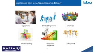 165
Successful post levy Apprenticeship delivery
Engagement Enriched Programmes Cohort Feel
Time for Learning Professional
progression
Achievement
 