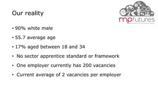 Our reality
• 90% white male
• 55.7 average age
• 17% aged between 18 and 34
• No sector apprentice standard or framework
• One employer currently has 200 vacancies
• Current average of 2 vacancies per employer
 