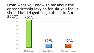From what you know so far about the
apprenticeship levy so far, do you feel it
should be delayed or go ahead in April
2017? 76%
12% 12%
0%
10%
20%
30%
40%
50%
60%
70%
80%
Delayed No delay Do not know
 