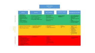 ApprovedforDeliveryStandardPublished
assessmentplanin
development
Standardindevelopment
Health Sector
27 Sept 2016
Clinical Finance HR / Facilities
Customer Support Management and Other
• Business
Administrato
r L3
• Security First Line
Mgt L3
• Hospitality Mgr L4
• Hospitality
Supervisor L3
• L2Management
Supervisor L3
• Retail Manager L4
• Retail team leader
L3
• HR Consultant/ Partner L5
• HR Support L3
• Facilities Mgt Supervisor L3
• Adv Credit Ctrl / collector L3
• Assistant Accountant L3
• Prof Accountant L7
• Financial Advisor• Nurse
• Pharmacy Service asst.
• Senior Pharmacy Services Asst.
• Dental Hygiene Therapist L6
• Healthcare science practitioner
• Ophthalmic Technician
• Pharmacy Assistant
• Senior Pharmacy Assistant
• Rehabilitation Worker (Visual
Impairment)
• Bookkeper
• Hr Advisor
• PR Assistant
• PR Consultant
• IT Support
• Payroll Administrator
• Senior/head of facilities
Mgt
• Customer Experience
Specialist
• Dental Nurse L3
• Dental Lab Asst. L3
• Dental Lab Tech L5
• Dental Practice Mgr. L4
• Healthcare Science Asst.
L4 HC
• Support worker L2
• HC Asst. Practitioner L5
• HC Science Associate L2
• Chartered Mgt Degree L6
• Operations/department
Manager (L5)
• Team Leader /Supervisor
(L3)
• Retailer
• Hospitality Team Member
• Ass Project Manager L4
• Network Engineer L4
• Data Analyst L4
• Digital Marketer L3
• Infrastructure technician
L3
• Property Maintenance
Operative (L2)
• Financial Services Administrator L3
• FS Customer Adviser L 2
• Senior FS Customer Adviser L 3
• Credit controller/collector
• Prof Accounting / Taxation Tech L4
• Associate Ambulance Practitioner
L4
• Senior HC Support Worker L3
• Customer Service
Practitioner L 2
 