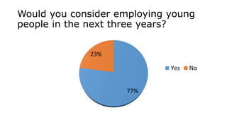 Would you consider employing young
people in the next three years?
77%
23%
Yes No
 