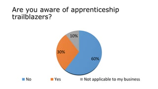 Are you aware of apprenticeship
trailblazers?
60%
30%
10%
No Yes Not applicable to my business
 